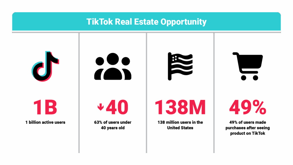 Key Tik Tok Statistics every real estate agent should know: 1 billion active users, 63% of users under 40, 138 million US users, and 49% of users have made purchases after seeing products on TikTok