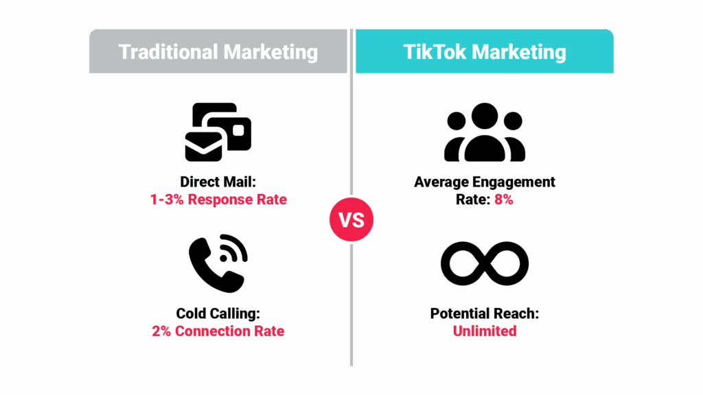 TikTok vs. Traditional Real Estate Marketing with two columns comparing metrics: Traditional Marketing (Direct Mail: 1-3% response rate, Cold Calling: 2% connection rate) versus TikTok Marketing (Average engagement rate: 18%, Potential reach: Unlimited).