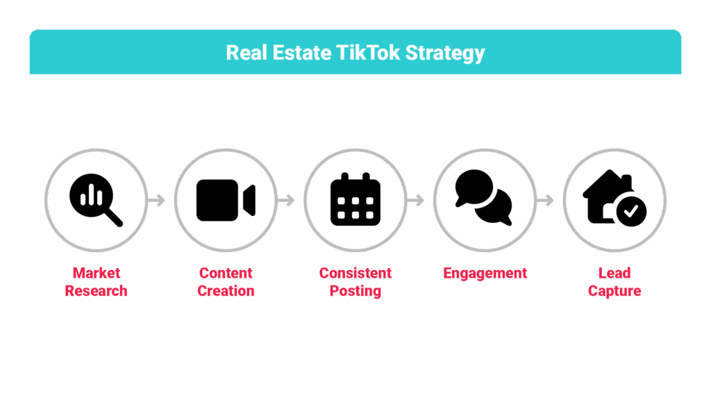 Step-by-step flowchart titled Real Estate TikTok Strategy showing 5 connected boxes with icons: Market Research (magnifying glass) → Content Creation (camera) → Consistent Posting (calendar) → Engagement (comment bubbles) → Lead Capture (house with checkmark).