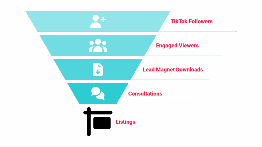 Funnel diagram titled TikTok to Listings Conversion Funnel showing the progression: TikTok Followers (widest part of funnel) → Engaged Viewers → Lead Magnet Downloads → Consultations → Listings (narrowest part).
