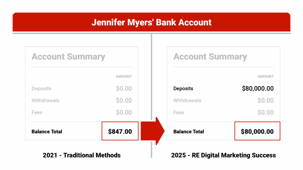 Split-screen bank statement comparison showing Jennifer Myers' account with $847 balance (labeled '2021 - Traditional Methods') versus recent statement showing $80,000 monthly deposits (labeled '2025 - Real Estate Digital Marketing Success')