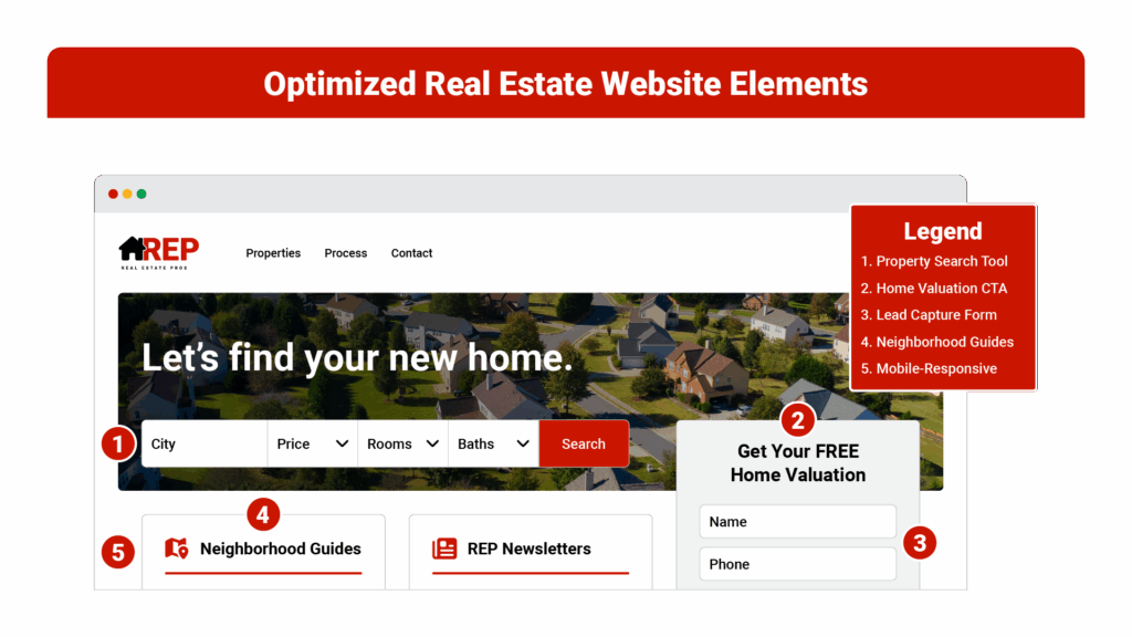 Screenshot mockup titled 'Optimized Real Estate Website Elements' showing a real estate website homepage with five labeled callouts pointing to: 1) Property search tool, 2) Home valuation CTA button in REDX Brand Red (#CA1600), 3) Mobile-responsive design elements, 4) Lead capture form, and 5) Neighborhood guide content section.