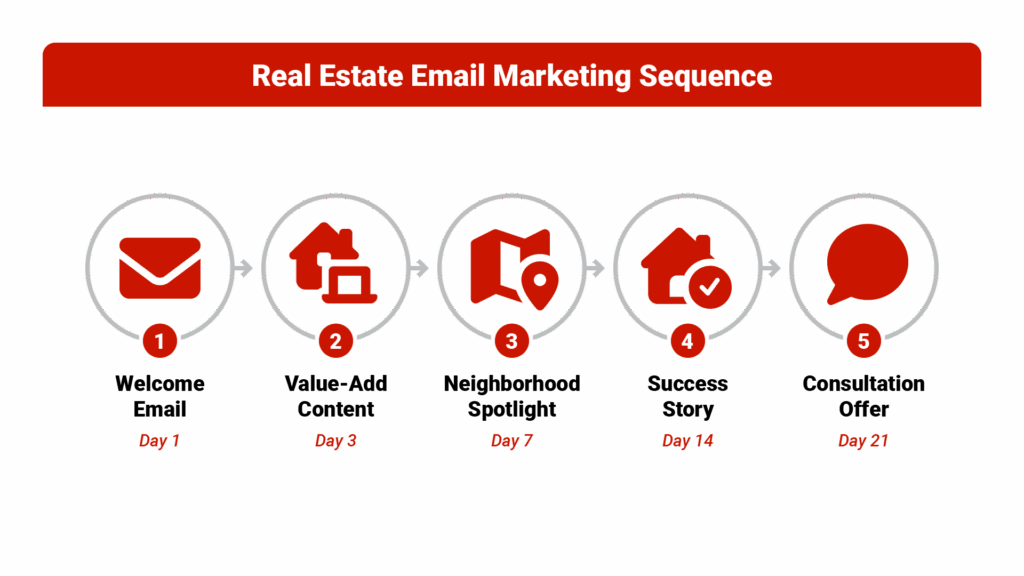 Flowchart titled 'Real Estate Email Marketing Sequence' showing a 5-step email nurture sequence with email types and timing: 1) Welcome Email (Day 1), 2) Value-Add Content (Day 3), 3) Neighborhood Spotlight (Day 7), 4) Success Story (Day 14), 5) Consultation Offer (Day 21)