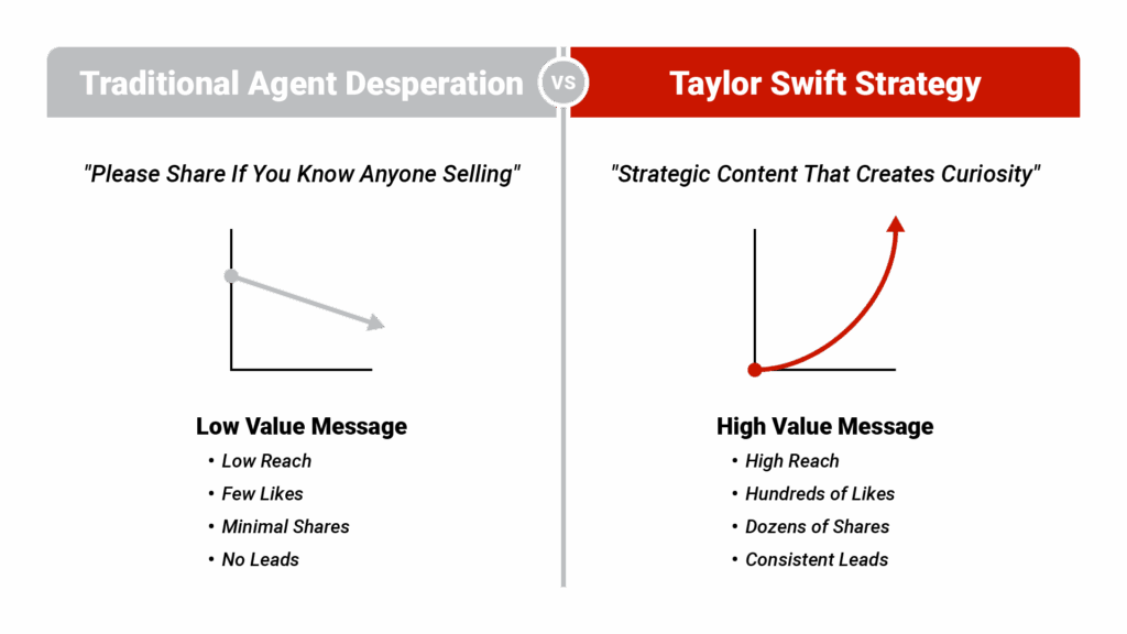 Side-by-side comparison chart titled "Traditional Agent Desperation vs. Taylor Swift Strategy" - Left side shows declining engagement graph labeled "Please Share If You Know Anyone Selling" in gray, right side shows exponential growth curve labeled "Strategic Content That Creates Curiosity"