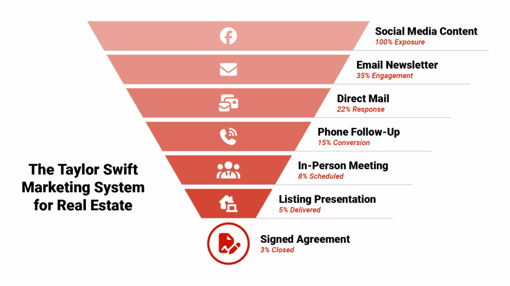 Multi-touch marketing funnel diagram titled "The Taylor Swift Marketing System for Real Estate" showing 7 touchpoints from initial content exposure to signed listing agreement, with conversion percentages at each stage: Social Media Content (100% exposure) → Email Newsletter (35% engagement) → Direct Mail (22% response) → Phone Follow-up (15% conversation) → In-Person Meeting (8% scheduled) → Listing Presentation (5% delivered) → Signed Agreement (3% closed)