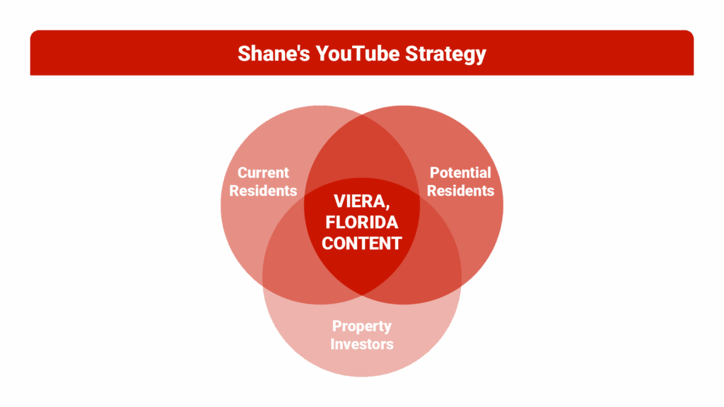 Audience targeting diagram titled Shane's YouTube Strategy showing three connected circles: Current Residents (local news icon), Potential Residents (house hunting icon), Property Investors (dollar sign icon), all pointing to center circle labeled Viera, Florida Content