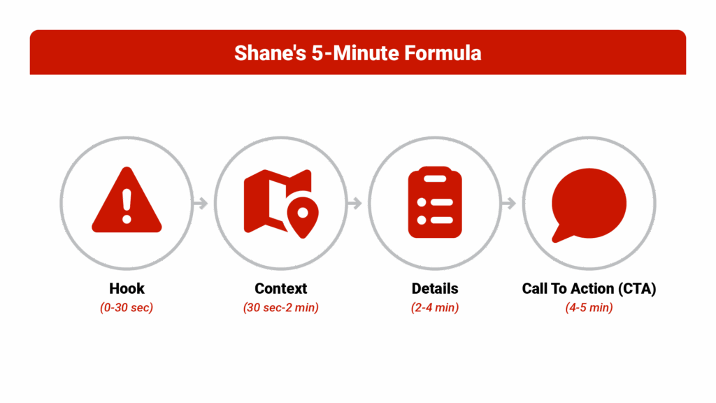 Video structure flowchart titled Shane's 5-Minute Formula showing 4 timed segments: Hook (0-30 seconds), Context (30 seconds-2 minutes), Details (2-4 minutes), CTA (4-5 minutes)