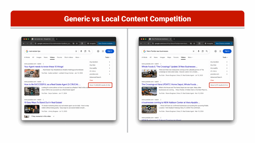 Side-by-side search results comparison titled Generic vs. Local Content Competition. Left side shows youtube search results page for real estate tips with 847,000 results displayed, multiple YouTube thumbnails stacked showing generic titles like New Development in [Your Market], Local Market Staging Tips, Local Market Updates with low view counts (23, 45, 67 views). Right side shows search results for Viera Florida new businesses with only 3 results, featuring Shane's YouTube thumbnail prominently at top with 2,400 views.