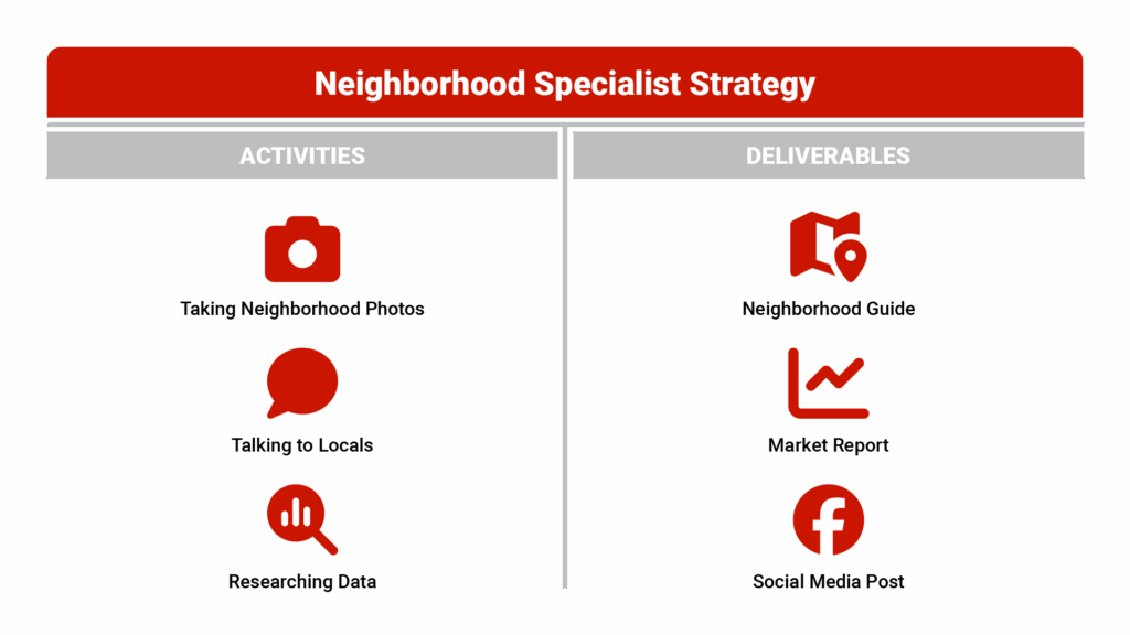 Split-screen graphic titled "Neighborhood Specialist Strategy" showing: Left side - "Activities" (person taking photos of neighborhood, talking to locals, researching data) and Right side - "Deliverables" (neighborhood guide PDF mockup, market report template, social media post examples)