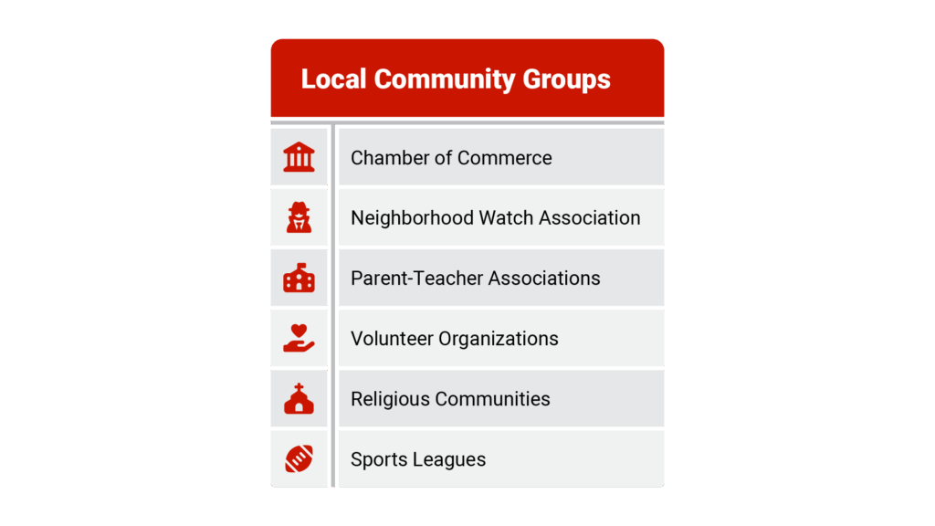 Chart titled "Local Community groups" with 6 icons demonstrating 1) Chamber of Commerce 2) Neighborhood Watch Association 3) Parent-Teacher Associations 4) Volunteer Organizations 5) Religious Communities 6) Sports Leagues