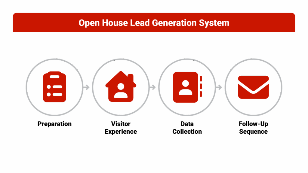 Process diagram titled "Open House Lead Generation System" showing 4 connected steps with icons: "Preparation" (checklist icon) → "Visitor Experience" (house with people icon) → "Data Collection" (tablet with form icon) → "Follow-up Sequence" (phone/email icon).