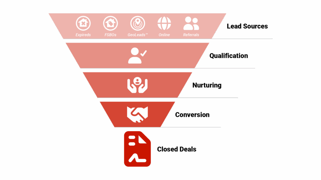 Funnel graphic titled "Real Estate Lead Generation Pipeline" showing the progression from lead sources at the top (FSBO, Expired, GeoLeads, Online, Referrals) flowing down through qualification, nurturing, and conversion stages to closed deals at the bottom.