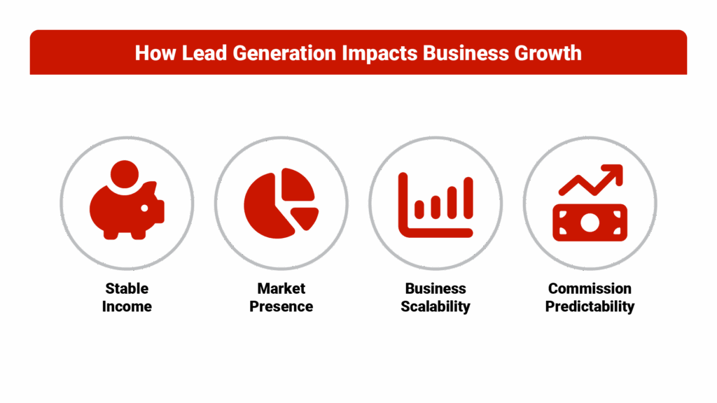 How lead gen impacts business growth with 4 icons representing 1) stable income 2) market presence 3) Business scalability 4)Commission predictability