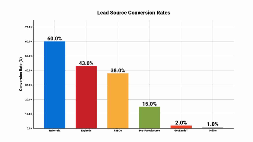 Lead Source Conversion Rates showing the listing conversion percentages for different lead types: Expired (43%), FSBO (38%), Referrals (60%), Pre-Foreclosure (15%), GeoLeads (2%), Online Leads (1%)