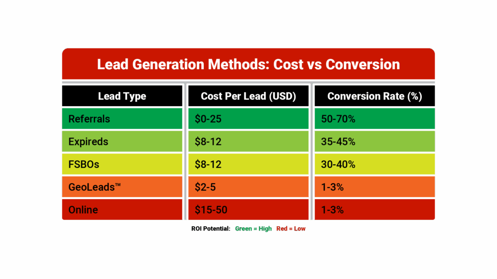 Comparison table titled Lead Generation Methods: Cost vs. Conversion with two columns showing different lead types (Online Purchased, FSBO, Expired, Referral, GeoLeads) and their typical cost per lead ($15-50, $8-12, $8-12, $0-25, $2-5) and conversion rates (1-3%, 30-40%, 35-45%, 50-70%, 1-3%).