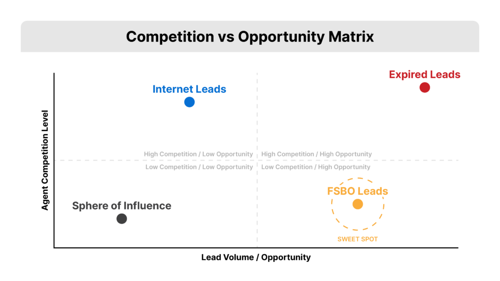 Expired VS FSBO Competition VS Opportunity Matrix