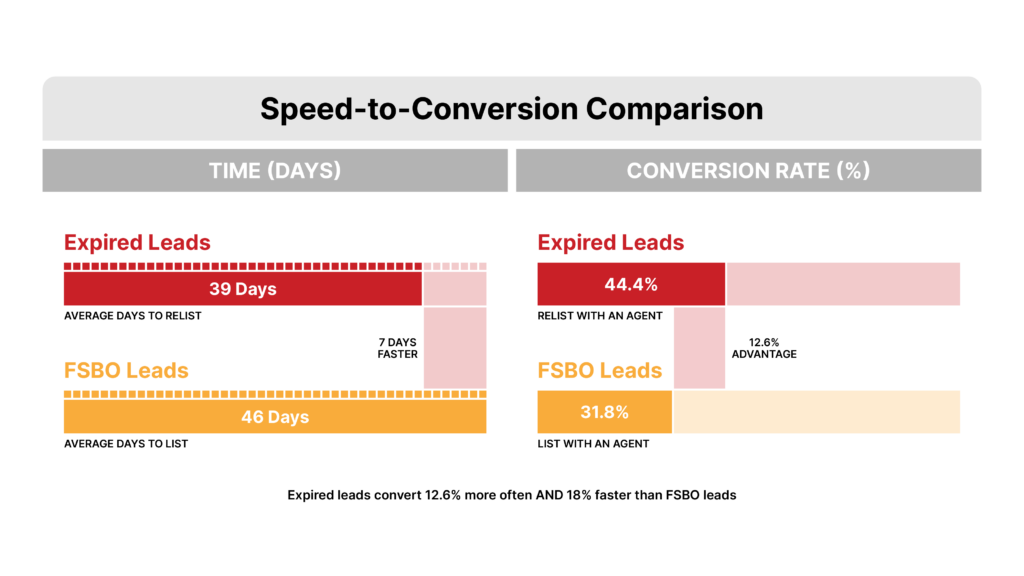 expired vs FSBO speed to conversion comparison