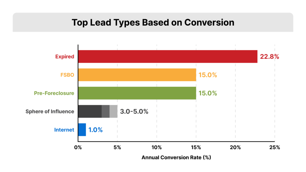 Expired vs FSBO: top leads by conversion according to redx data