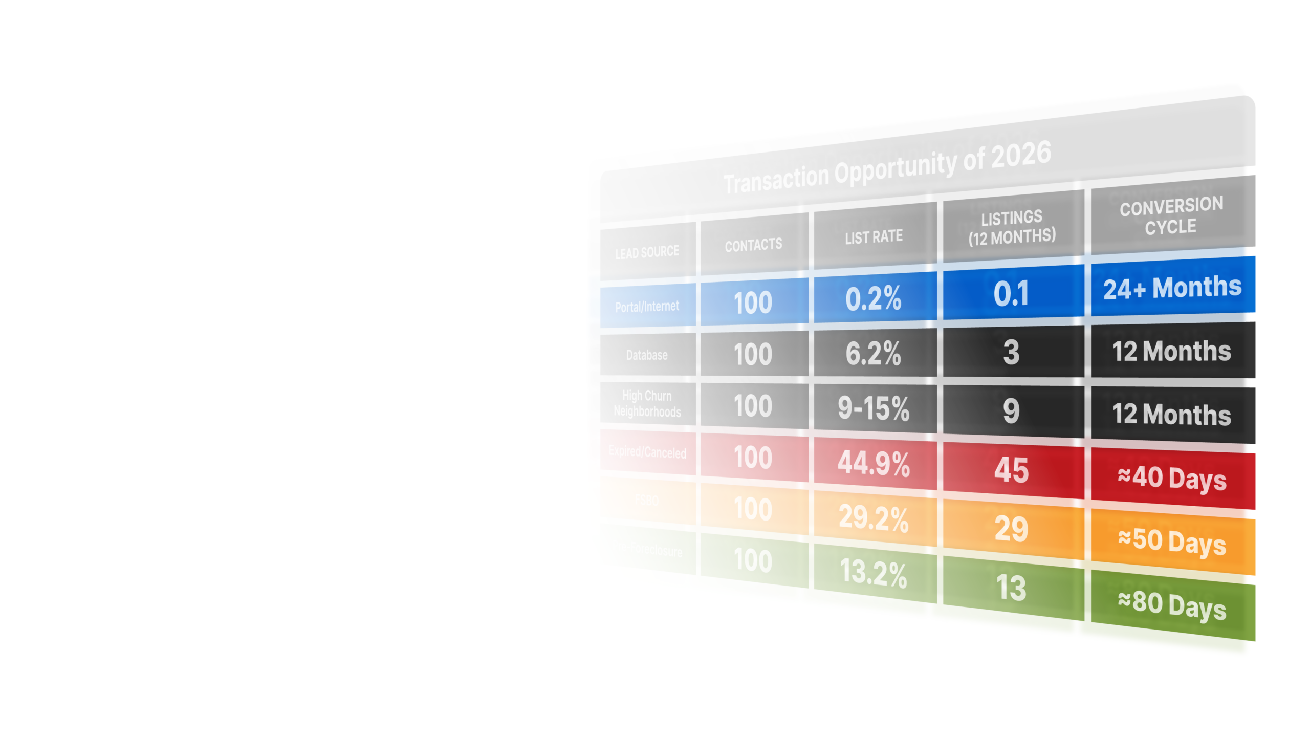Best Real Estate Leads 2026 thumbnail graphic showing teaser conversion rates of different lead types