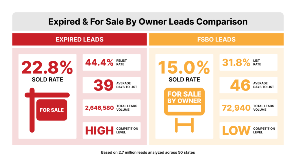 Expireds VS FSBOs: core statistics compared