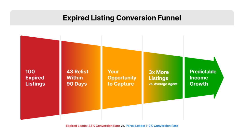 Expired Listing lead Conversion Funnel 43% of expired listings relist in 90 days, in which they can be captured by real estate agents. Resulting in redx agents getting 3x more listings than the average agent therefore creating predictable income growth.