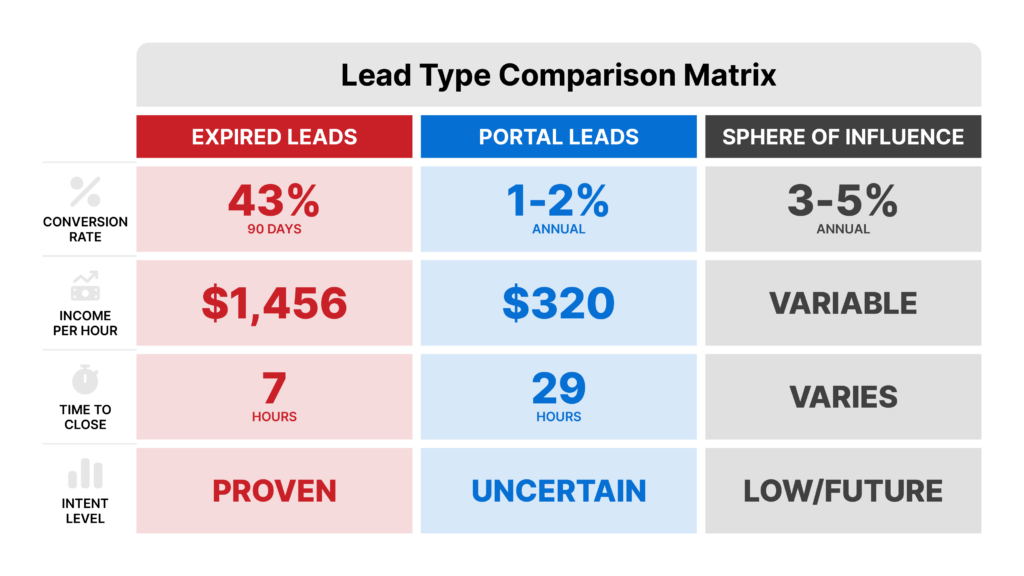 Expired Listing Lead Comparison matrix comparing expired leads vs portal leads vs sphere of influence
