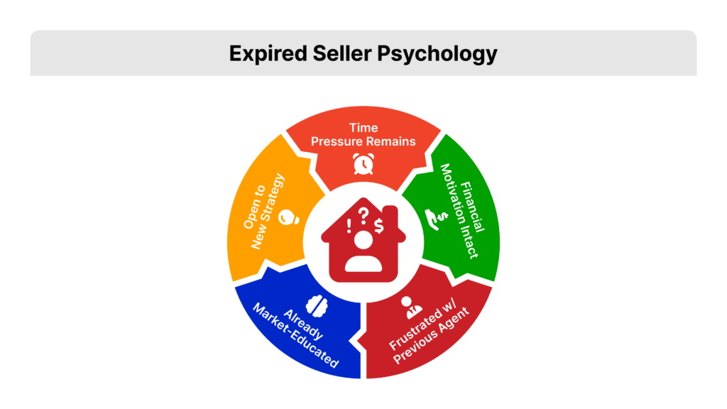 Expired Listing Lead Psychology breakdown - Financial Motivation intact, frustrated w/ previous agent (often), already market-educated, open to new strategies.