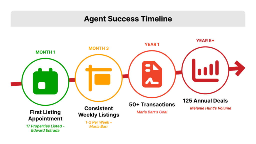 Real estate agent success timeline from first listing appointment to annual deals can go from listing 17 properties to 125 annual deals in a span of 5 years.