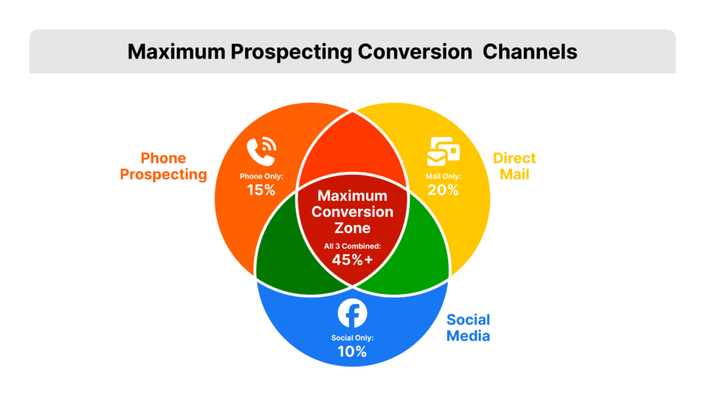 maximum prospecting conversion channels by platform venn diagram comparing phone prospecting (15% conversion), direct mail (20% conversion ), social media (10% conversion) with all sharing a maximum conversion zone of 45%+ when added together.