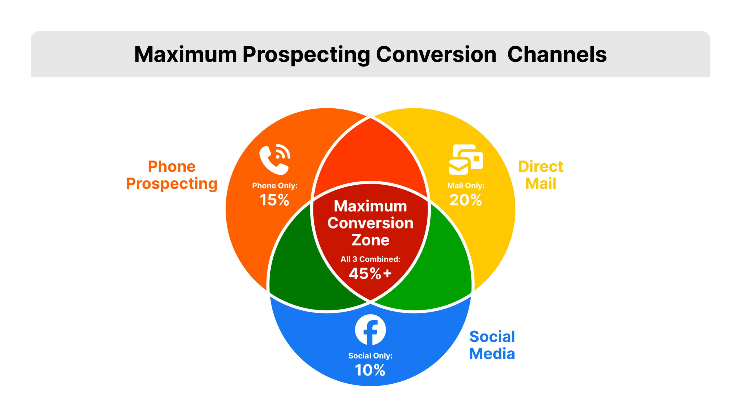 maximum prospecting conversion channels by platform venn diagram comparing phone prospecting (15% conversion), direct mail (20% conversion ), social media (10% conversion) with all sharing a maximum conversion zone of 45%+ when added together.