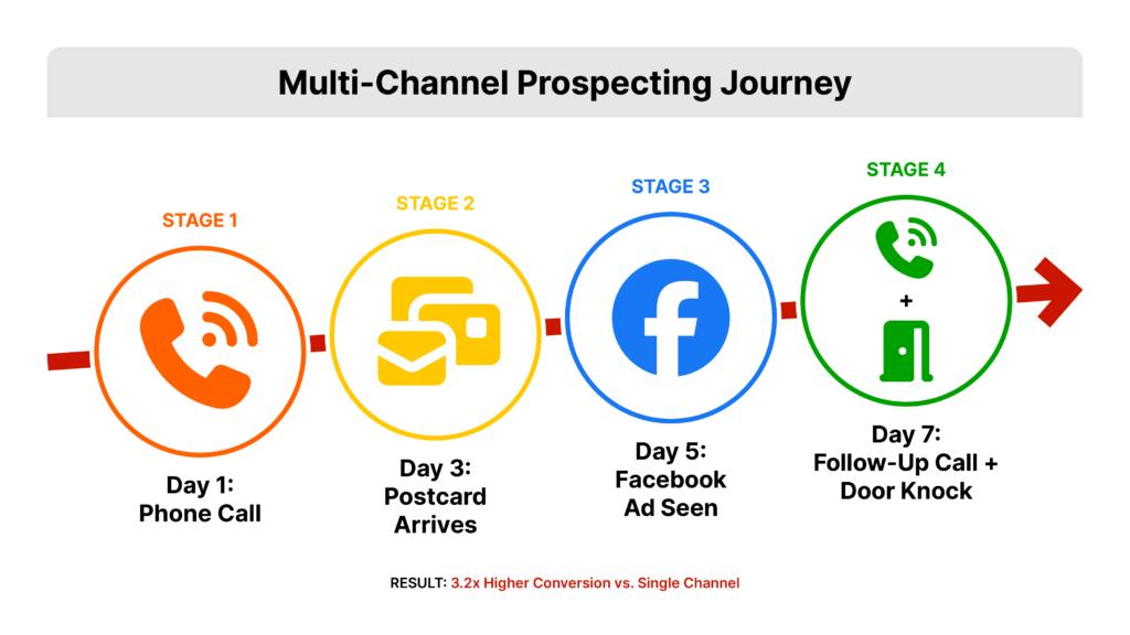 Multi-channel Prospeting Journey with 4 stages. 1: Calling (day one for most agents), 2: Postcard arrives (day 3), Stage 3: Facebook ad seen (day 5), Stage 4: Follow Up Call + Door knock (day 7).