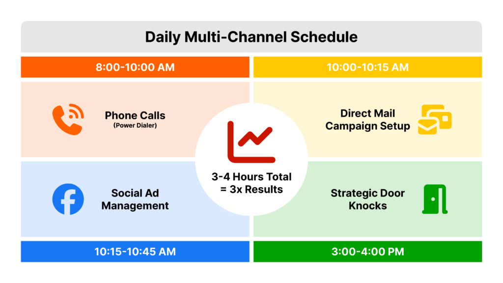 daily prospecting schedule: 8-10: make phone calls to high intent leads, 10-10:15, setup a direct mail / postcard campaign inside vortex, 10:15-10:45 do some social media management, and by 3 and 4, do some door knocking to high intent leads that didnt pick up.
