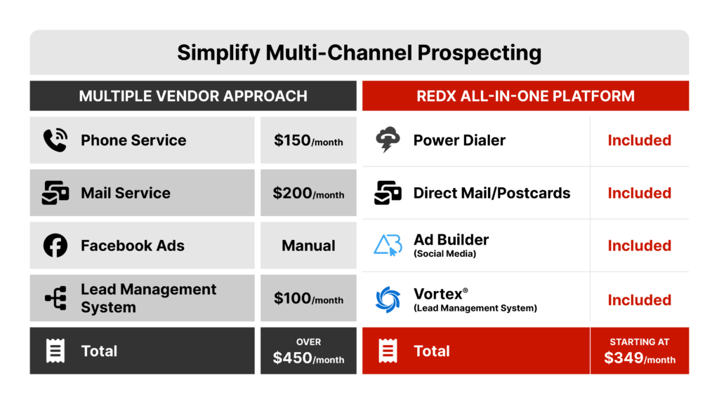left and right comparison of multi channel prospecting between. REDX wins by including a lead management system, social media ads, a dialer service, and direct mail postcards.