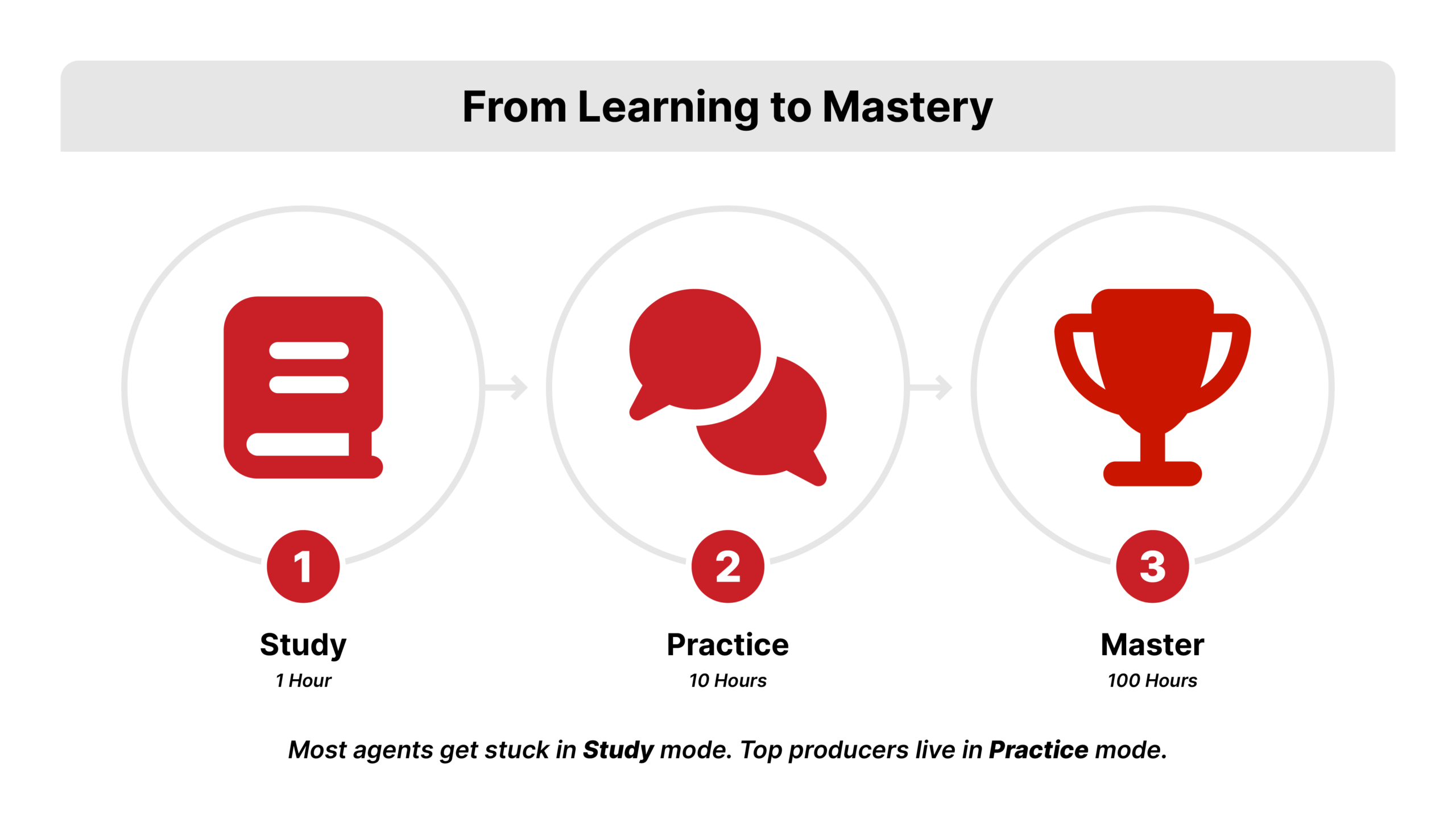 Three-stage progression diagram titled "From Learning to Mastery". Stage 1 in light gray (#CCCCCC): "Study" with book icon and "1 hour". Arrow pointing right. Stage 2 in Vortex Blue (#066FD3): "Practice" with phone icon and "10 hours". Arrow pointing right. Stage 3 in REDX Brand Red (#CA1600): "Master" with trophy icon and "100 hours". Bottom annotation reads "Most agents get stuck in Study mode. Top producers live in Practice mode."