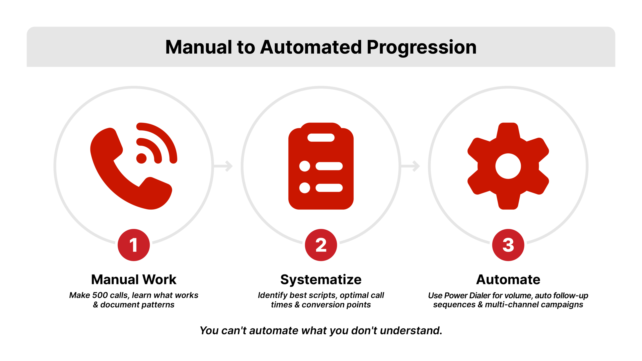 Three-stage horizontal flowchart titled "Manual to Automated Progression". Stage 1 (left) in medium gray (#999999) with agent on phone icon: "Manual Work" with text "Make 500 calls, Learn what works, Document patterns". Right arrow. Stage 2 (center) in Vortex Blue (#066FD3) with clipboard icon: "Systematize" with text "Identify best scripts, Note optimal call times, Track conversion points". Right arrow. Stage 3 (right) in REDX Brand Red (#CA1600) with gear icon: "Automate" with text "Power Dialer for volume, Auto follow-up sequences, Multi-channel campaigns". Bottom annotation reads "You can't automate what you don't understand".