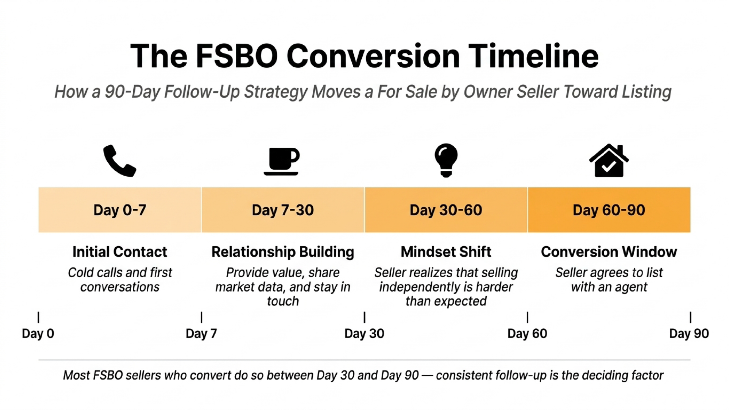the FSBO Conversion Timeline: 1) initial contact 0-7 days 2) Relationship Building 7-30 days 3) FSBO shifts their mindset 30-60 days 4) FSBO conversion window 60-90 days