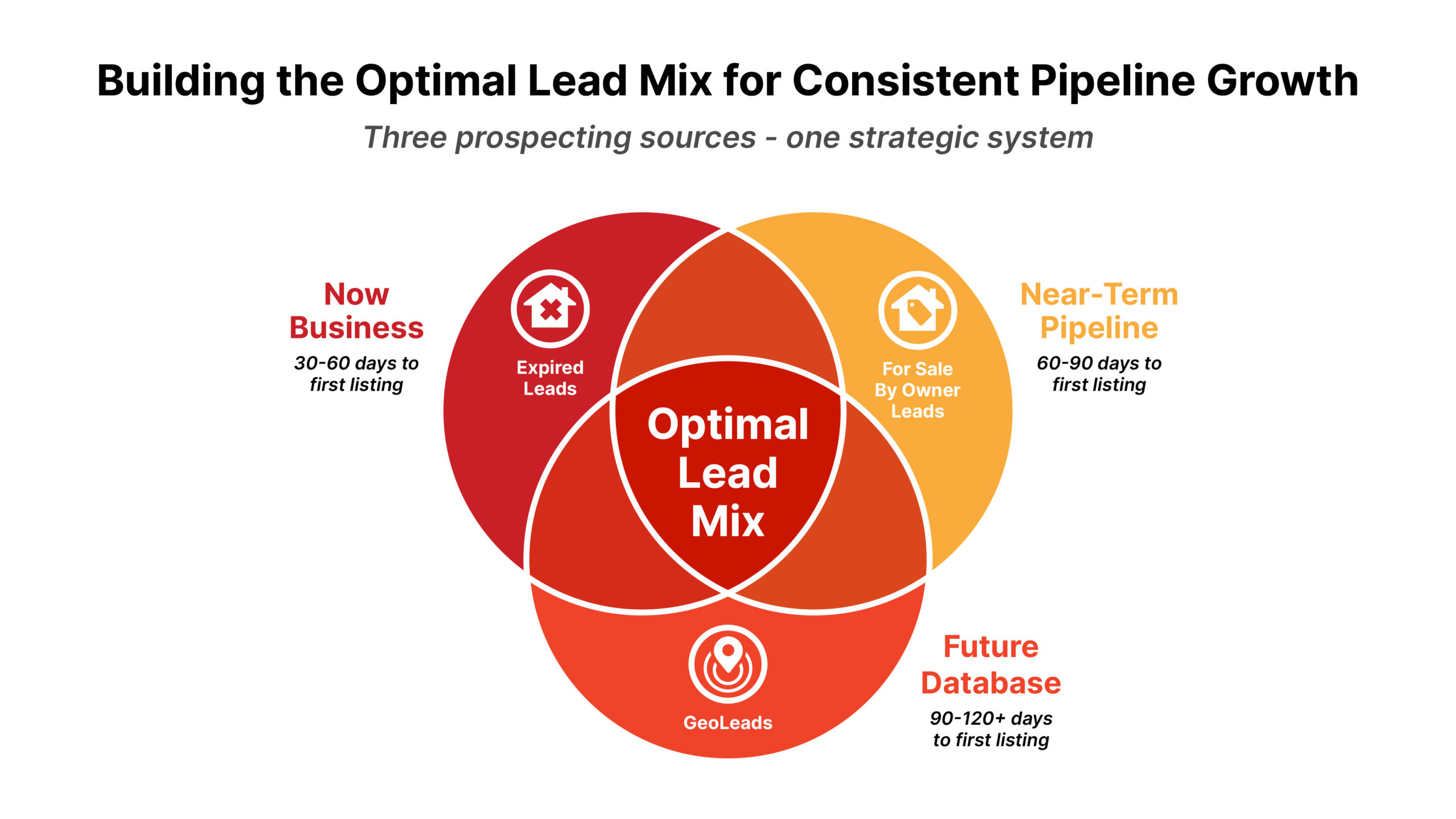 Venn Diagram with 3 overlapping circles: GeoLeads, Expired Leads, and FSBO leads: the optimal mix for consistent listings