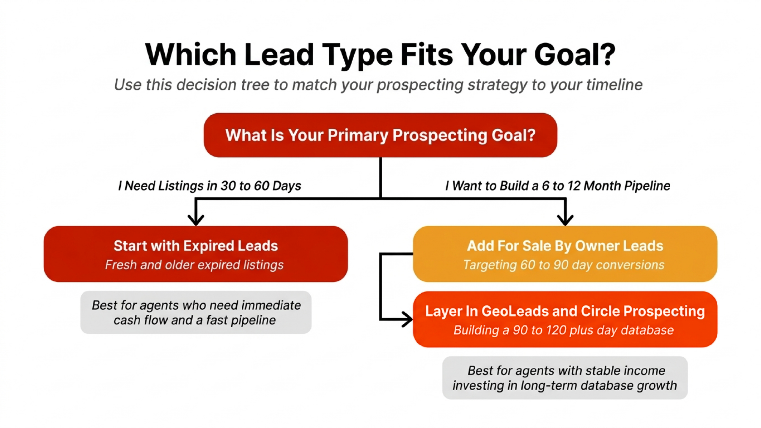 Best Lead Types for Your Conversion Goals: If you need listings fast, start prospecting expired leads. If you need listings in 6-12 months, work geoleads and FSBO leads