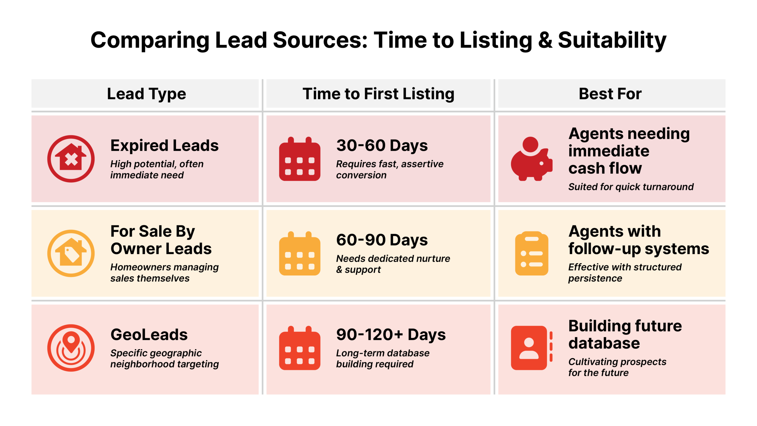 Graph demonstrating lead type X Time for First Listing & what each lead is best for (FSBO, GeoLeads, and Expireds)