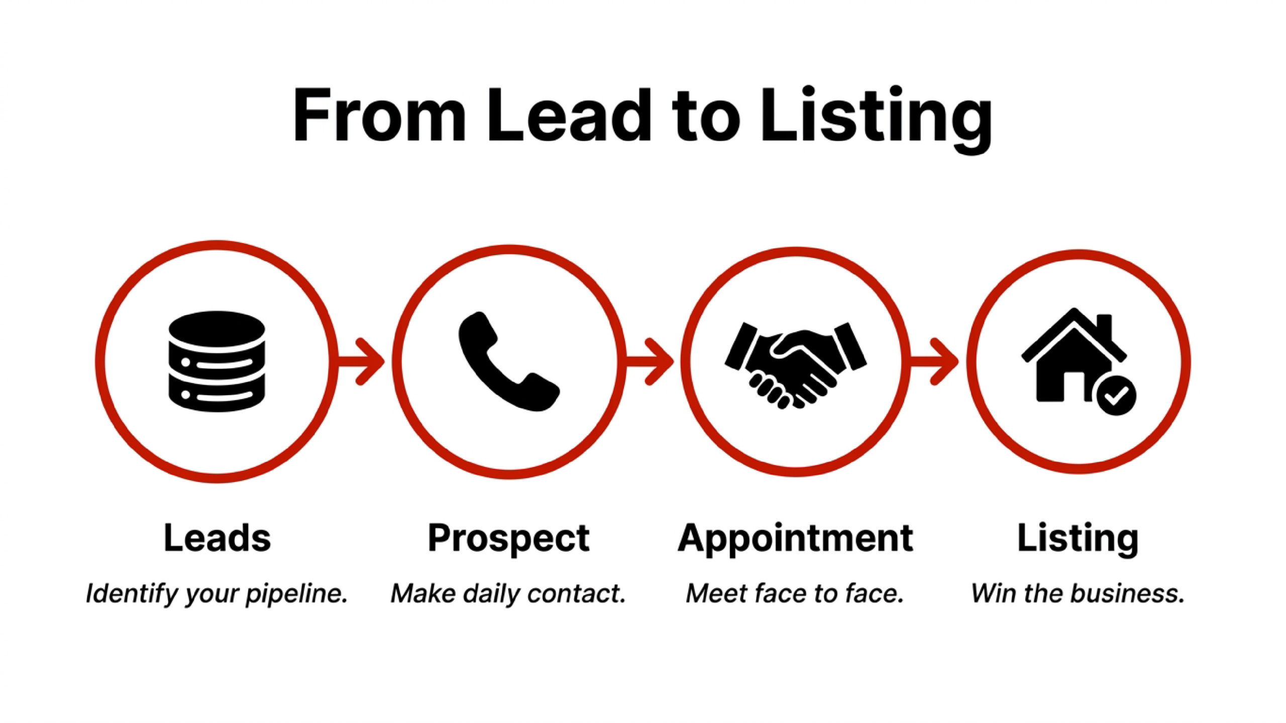 The prove 4 step sequence to get listings as a new real estate agent 1) Get Leads, 2) Start prospecting 3) book listing appointments 4) win the listing using local market insights