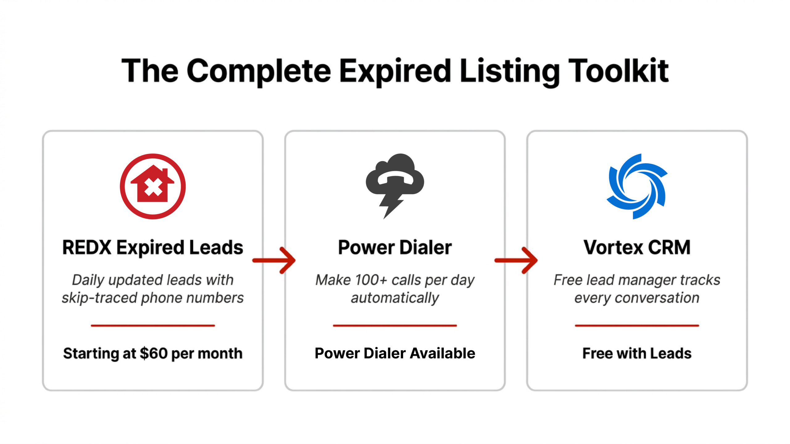 The expired listing toolkit uses expired leads, a power dialer and a lead contact system like vortex to follow up with them.