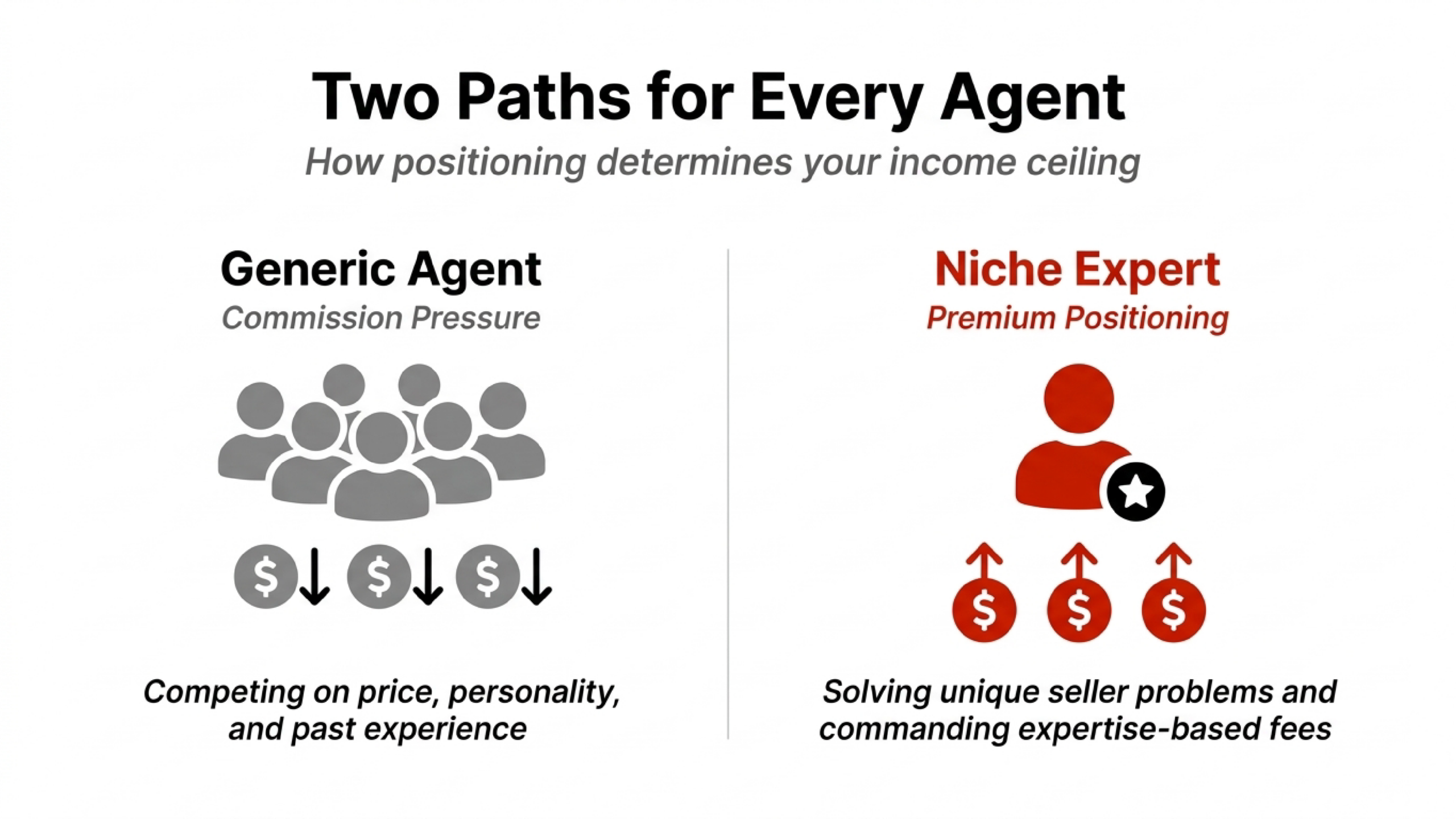 Generic agent vs niche expert. Generic agents compete on price, personality and past experience while niche experts are solving unique seller problems and commanding expertise based fees