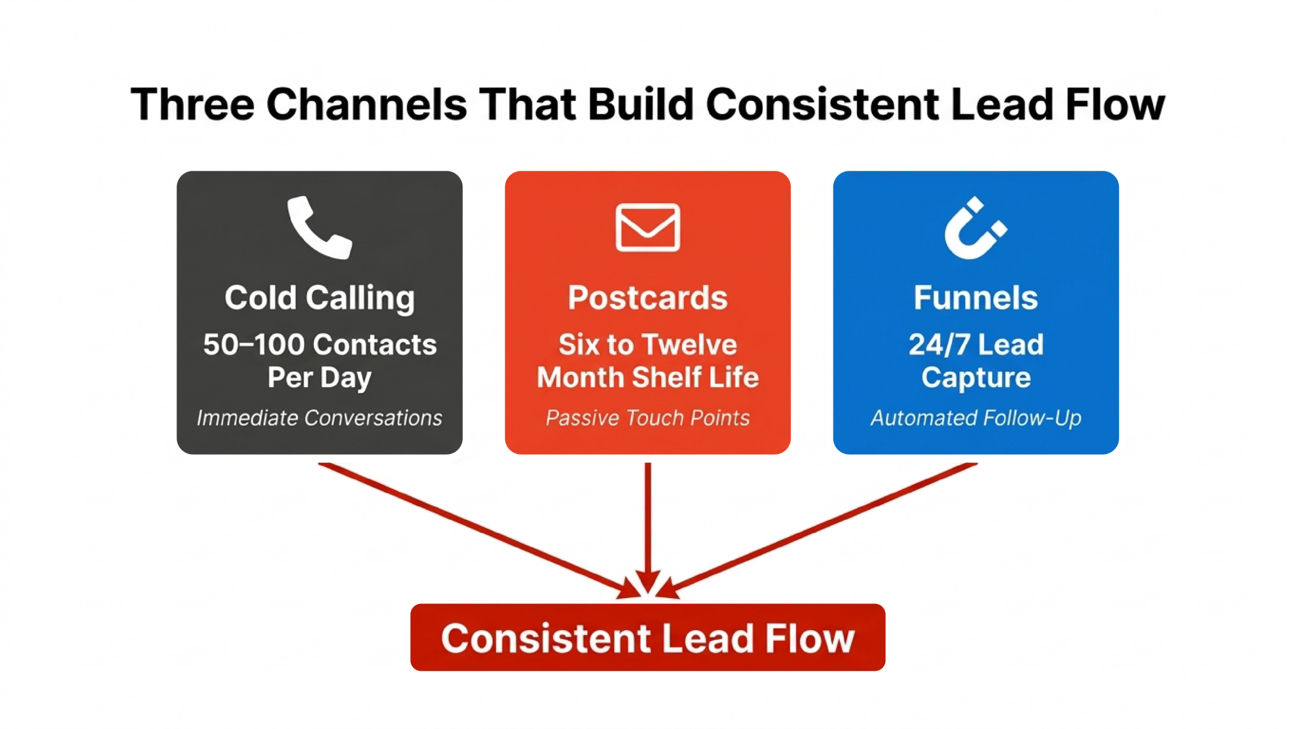 the 3 channels that build consistent lead flow: 1) cold calling 50-100 contacts per day 2) postcards 6-12 month shelf life and 3) Funnels with automated lead capture running 24/7 (google ads, zillow, ppc, etc.)