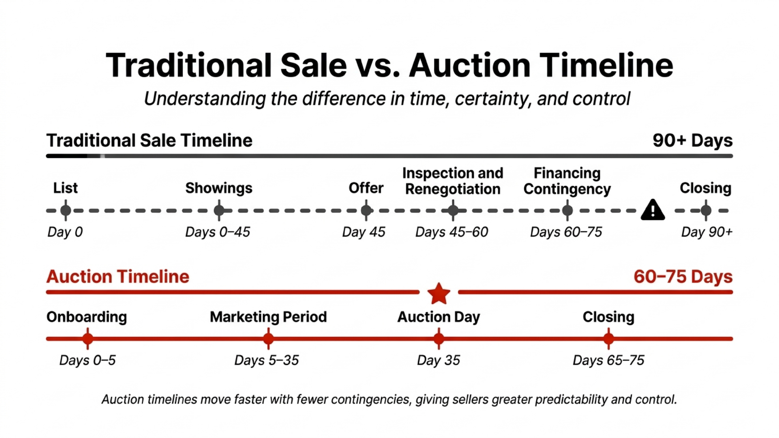 Traditional sale timeline vs auction sale timeline for real estate agents