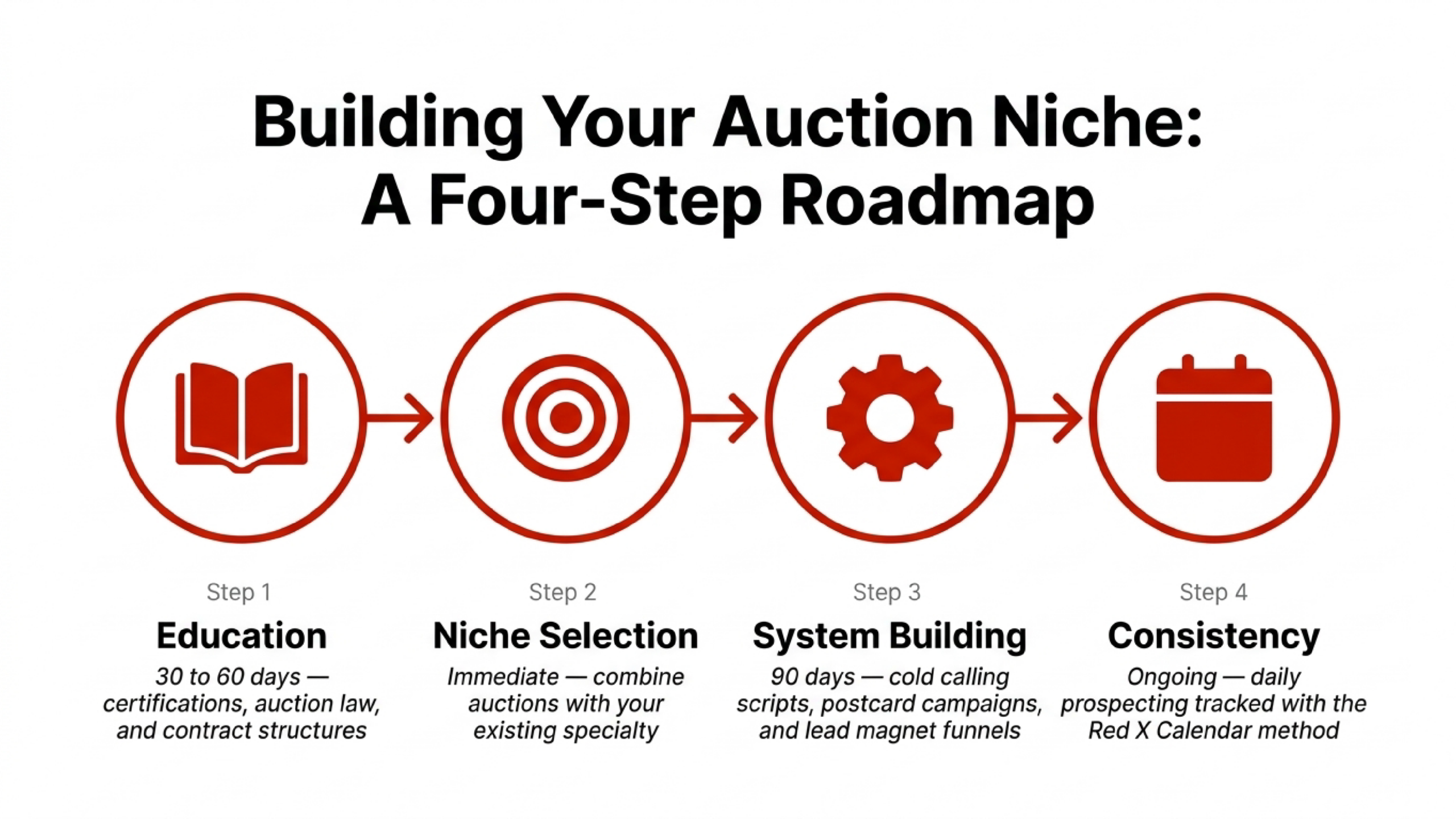 the 4 step roadmap to building a real estate auction niche: 1) education, 2) Niche selection 3) System Building 4) Consistency. 