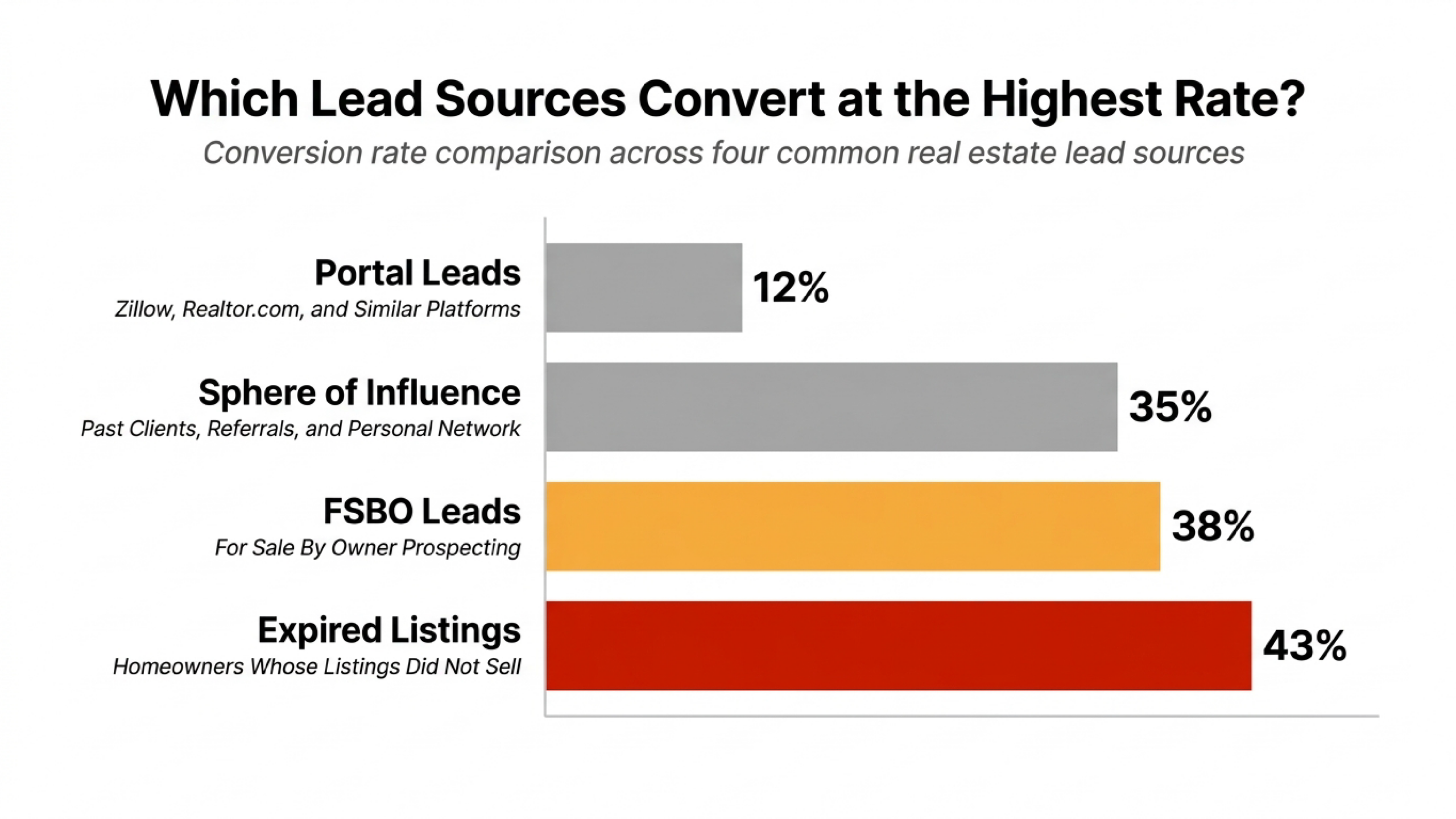 REDX lead generation results for real estate agents