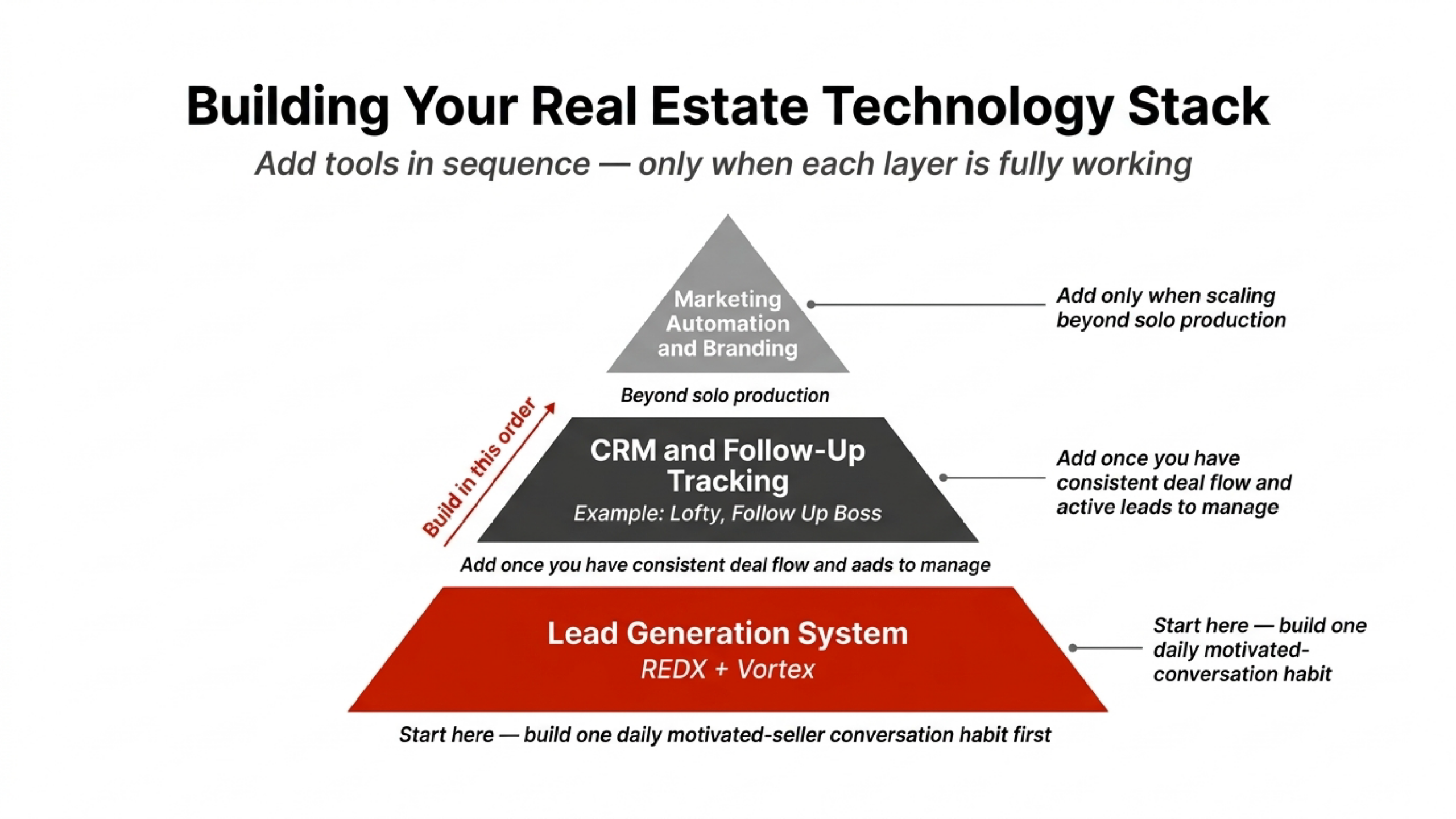 The Real estate tools that help agents win. Leads, Dialers, CRM and Follow Up system