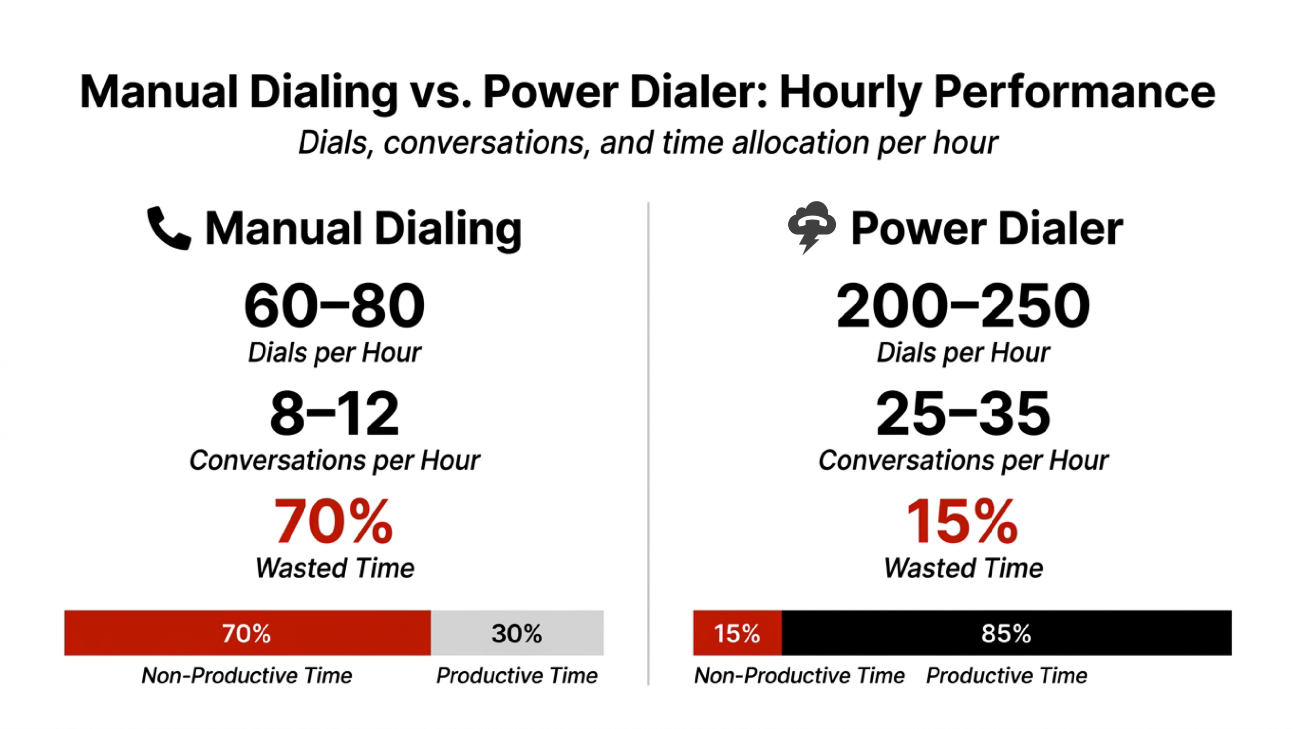 Side by side comparison chart showing manual dialing vs power dialer with hourly performance and productive time.