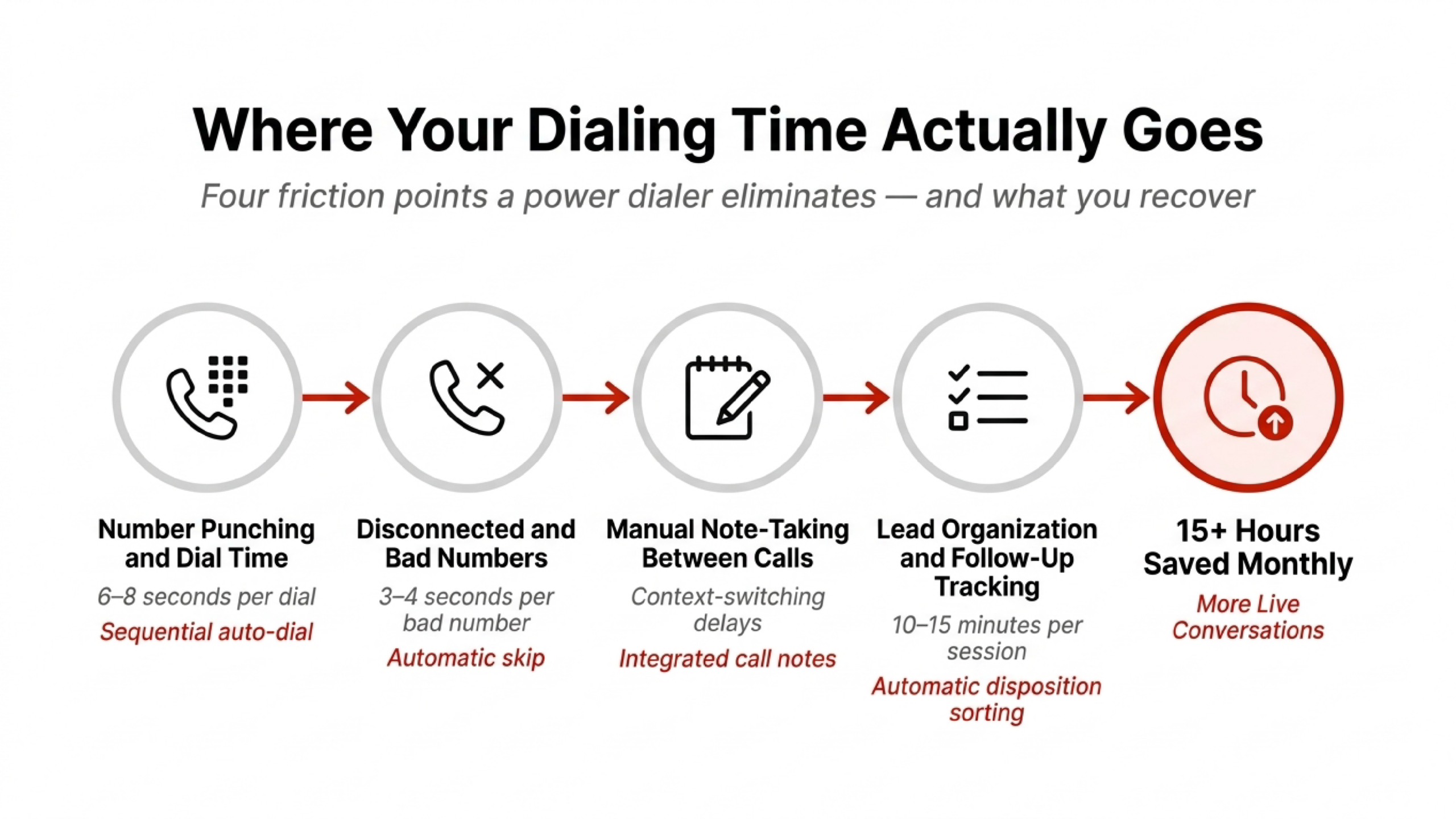 How a power dialer saves you 15+ hours per month for more live conversations.