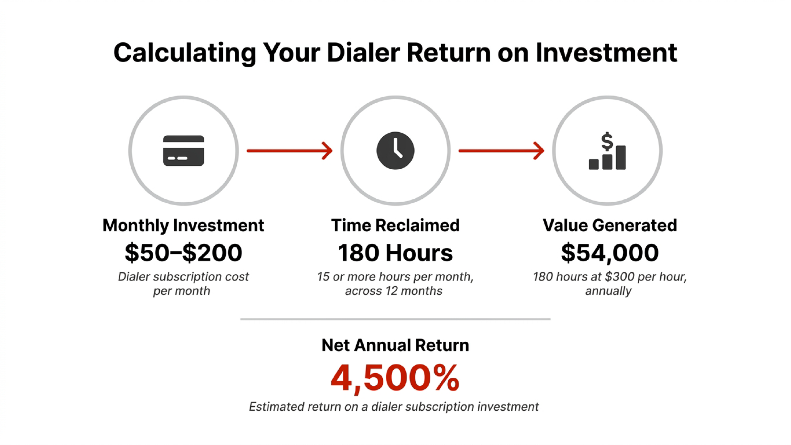Estimated return on investment of a dialer: ~$200 investment, 180 hours saved across 12 months, generating $54k in commissions = 4,500% Net Annual Return